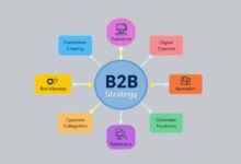 b2b marketing strategy