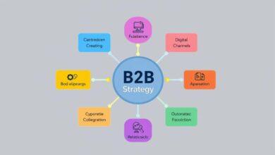 b2b marketing strategy